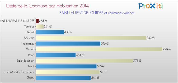 Dette par habitant de la commune en 2014 pour SAINT-LAURENT-DE-JOURDES et les communes proches Comparaison de la dette par habitant de la commune en 2014 pour SAINT-LAURENT-DE-JOURDES et les communes voisines