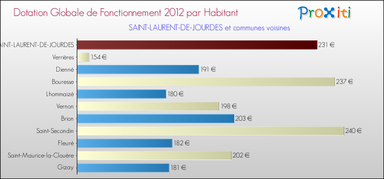 Montant des dotations globales de fonctionnement DGF par Habitant pour SAINT-LAURENT-DE-JOURDES et les communes proches Comparaison des des dotations globales de fonctionnement DGF par habitant pour SAINT-LAURENT-DE-JOURDES et les communes voisines