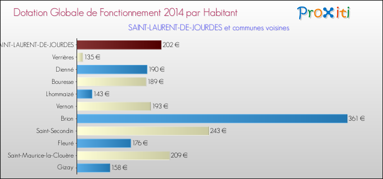 Montant des dotations globales de fonctionnement DGF par Habitant pour SAINT-LAURENT-DE-JOURDES et les communes proches en 2014. Comparaison des des dotations globales de fonctionnement DGF par habitant pour SAINT-LAURENT-DE-JOURDES et les communes voisines en 2014.