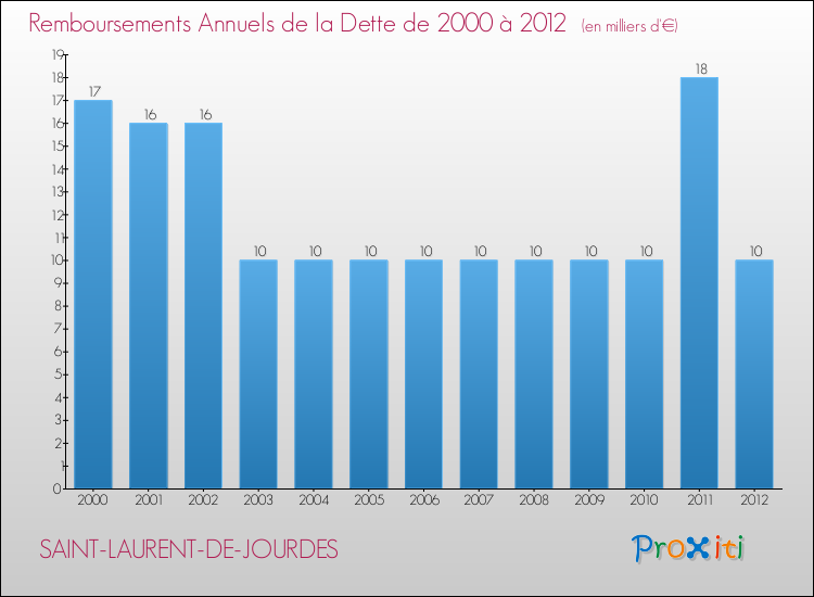 Evolution de l'annuité de la dette pour la commune de SAINT-LAURENT-DE-JOURDES de 2000 à 2012 Annuités de la dette pour SAINT-LAURENT-DE-JOURDES de 2000 à 2012
