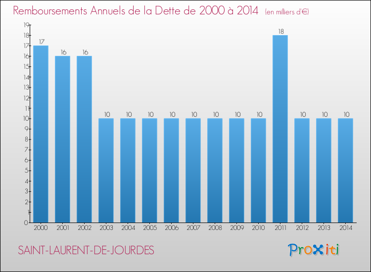 Evolution de l'annuité de la dette pour la commune de SAINT-LAURENT-DE-JOURDES de 2000 à 2014 Annuités de la dette pour SAINT-LAURENT-DE-JOURDES de 2000 à 2014