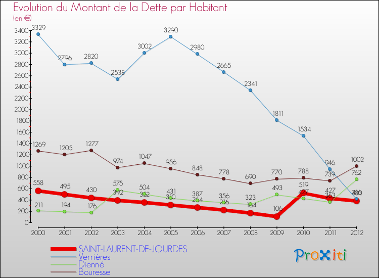 Evolution de la dette par habitant pour la commune de SAINT-LAURENT-DE-JOURDES et les communes proches de 2000 à 2012 Comparaison de la dette par habitant pour SAINT-LAURENT-DE-JOURDES et les communes voisines de 2000 à 2012