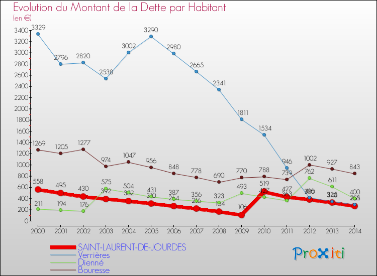 Evolution de la dette par habitant pour la commune de SAINT-LAURENT-DE-JOURDES et les communes proches de 2000 à 2014 Comparaison de la dette par habitant pour SAINT-LAURENT-DE-JOURDES et les communes voisines de 2000 à 2014