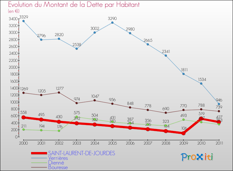 Evolution de la dette par habitant pour la commune de SAINT-LAURENT-DE-JOURDES et les communes proches Comparaison de la dette par habitant pour SAINT-LAURENT-DE-JOURDES et les communes voisines