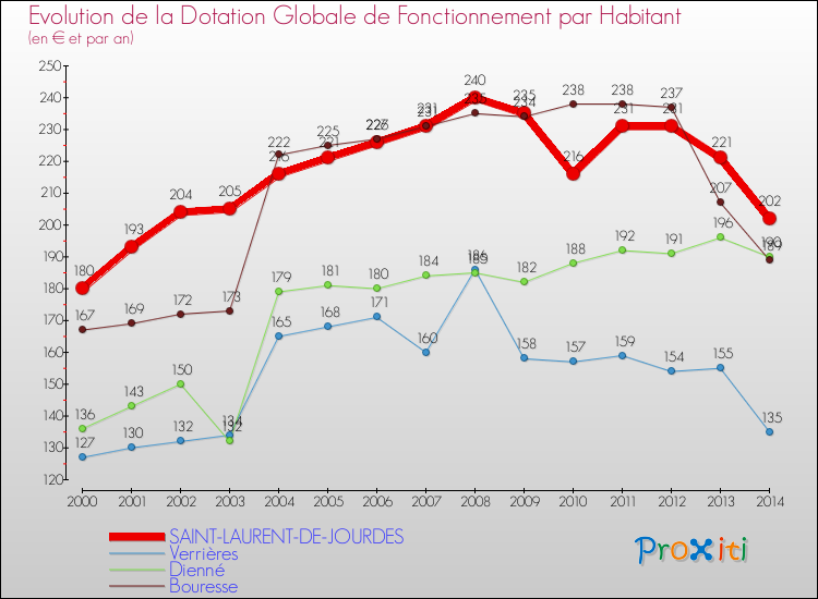 Evolution et montant de la dotation globale de fonctionnement par Habitant pour SAINT-LAURENT-DE-JOURDES et les communes proches de 2000 à 2014. Comparaison des dotations globales de fonctionnement par habitant pour SAINT-LAURENT-DE-JOURDES et les communes voisines de 2000 à 2014.