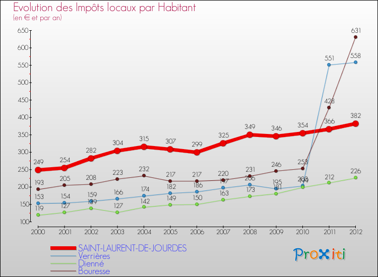 Evolution et montant des impôts locaux par Habitant pour SAINT-LAURENT-DE-JOURDES et les communes proches Comparaison des impôts locaux par habitant pour SAINT-LAURENT-DE-JOURDES et les communes voisines