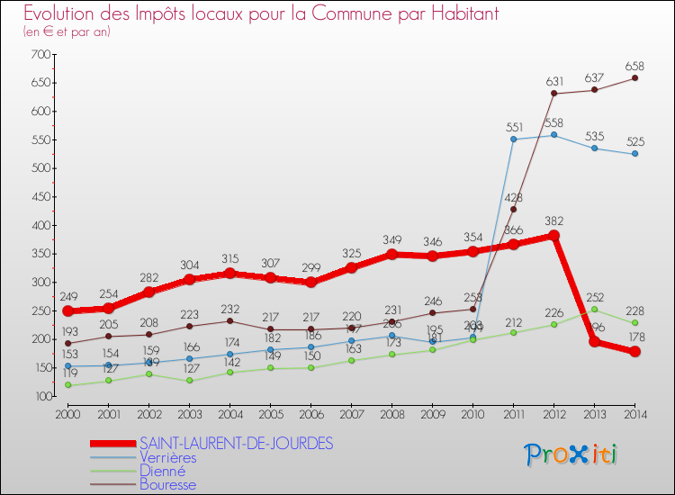 Evolution et montant des impôts locaux par Habitant pour SAINT-LAURENT-DE-JOURDES et les communes proches de 2000 à 2014 Comparaison des impôts locaux par habitant pour SAINT-LAURENT-DE-JOURDES et les communes voisines de 2000 à 2014