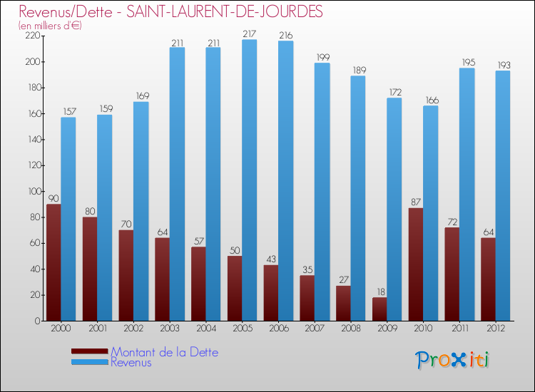 Evolution comparée de la dette et des revenus pour la commune de SAINT-LAURENT-DE-JOURDES de 2000 à 2012 Comparaison de la dette et des revenus pour SAINT-LAURENT-DE-JOURDES de 2000 à 2012