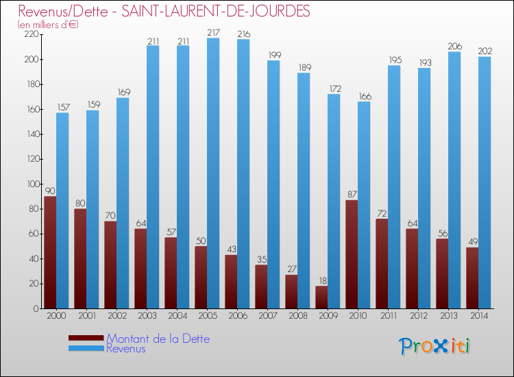 Evolution comparée de la dette et des revenus pour la commune de SAINT-LAURENT-DE-JOURDES de 2000 à 2014 Comparaison de la dette et des revenus pour SAINT-LAURENT-DE-JOURDES de 2000 à 2014
