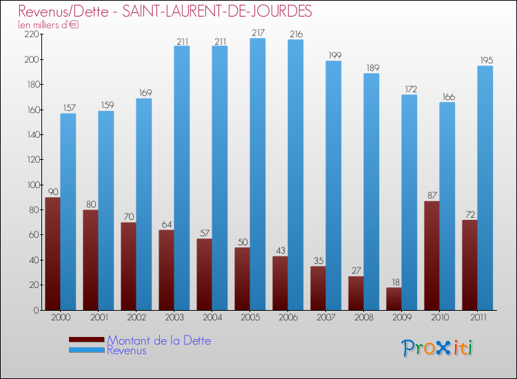 Evolution comparée de la dette et des revenus pour la commune de SAINT-LAURENT-DE-JOURDES de 2000 à 2011 Comparaison de la dette et des revenus pour SAINT-LAURENT-DE-JOURDES de 2000 à 2011