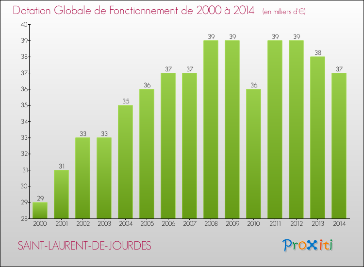 Evolution du montant de la Dotation Globale de Fonctionnement pour la commune de SAINT-LAURENT-DE-JOURDES de 2000 à 2014 Evolution du montant de la Dotation Globale de Fonctionnement pour SAINT-LAURENT-DE-JOURDES de 2000 à 2014