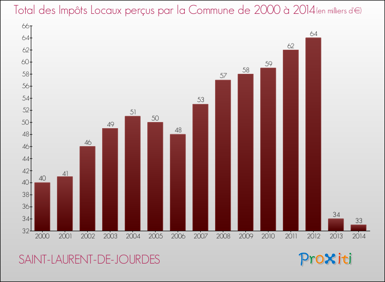 Evolution des Impôts Locaux pour la commune de SAINT-LAURENT-DE-JOURDES de 2000 à 2014 Evolution des Impôts Locaux pour SAINT-LAURENT-DE-JOURDES de 2000 à 2014