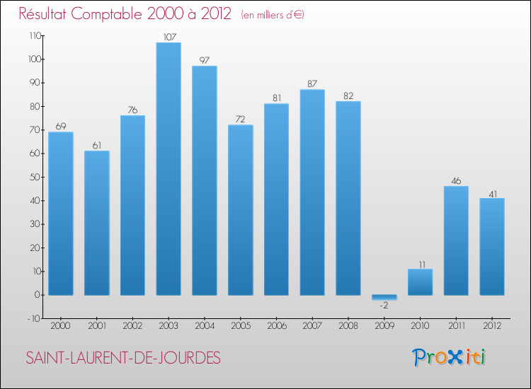 Evolution du résultat comptable pour la commune de SAINT-LAURENT-DE-JOURDES de 2000 à 2012 Evolution du résultat comptable pour SAINT-LAURENT-DE-JOURDES de 2000 à 2012