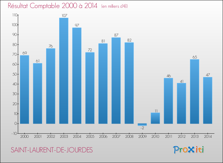 Evolution du résultat comptable pour la commune de SAINT-LAURENT-DE-JOURDES de 2000 à 2014 Evolution du résultat comptable pour SAINT-LAURENT-DE-JOURDES de 2000 à 2014