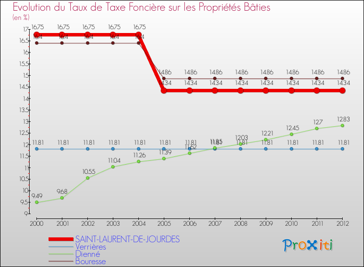 Evolution du taux de la taxe foncière sur le bati pour SAINT-LAURENT-DE-JOURDES et les communes proches de 2000 à 2012 Comparaison des taux de taxe foncière sur le bati pour SAINT-LAURENT-DE-JOURDES et les communes voisines de 2000 à 2012
