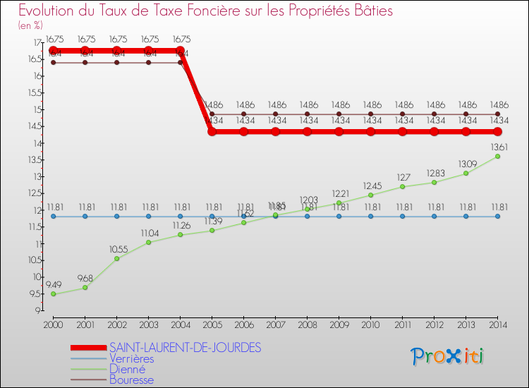 Evolution du taux de la taxe foncière sur le bati pour SAINT-LAURENT-DE-JOURDES et les communes proches de 2000 à 2014 Comparaison des taux de taxe foncière sur le bati pour SAINT-LAURENT-DE-JOURDES et les communes voisines de 2000 à 2014