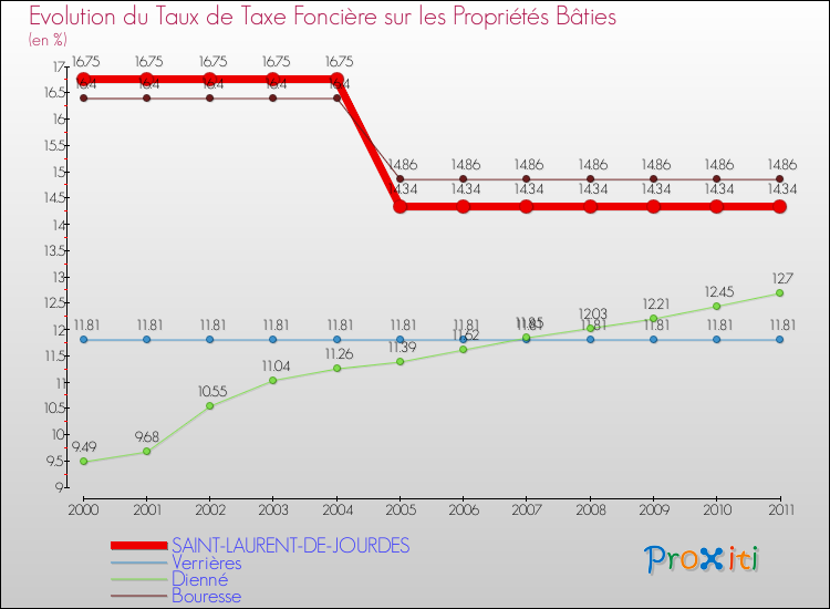 Evolution du taux de la taxe foncière sur le bati pour SAINT-LAURENT-DE-JOURDES et les communes proches Comparaison des taux de taxe foncière sur le bati pour SAINT-LAURENT-DE-JOURDES et les communes voisines