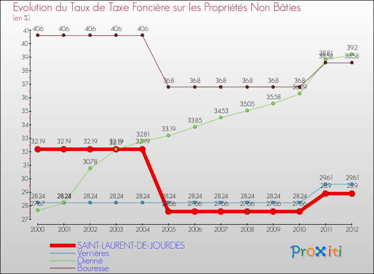 Evolution du taux de la taxe foncière sur les immeubles et terrains non batis pour SAINT-LAURENT-DE-JOURDES et les communes proches de 2000 à 2012 Comparaison des taux de la taxe foncière sur les immeubles et terrains non batis pour SAINT-LAURENT-DE-JOURDES et les communes voisines de 2000 à 2012