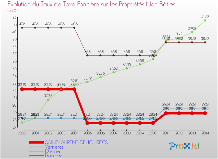 Evolution du taux de la taxe foncière sur les immeubles et terrains non batis pour SAINT-LAURENT-DE-JOURDES et les communes proches de 2000 à 2014 Comparaison des taux de la taxe foncière sur les immeubles et terrains non batis pour SAINT-LAURENT-DE-JOURDES et les communes voisines de 2000 à 2014