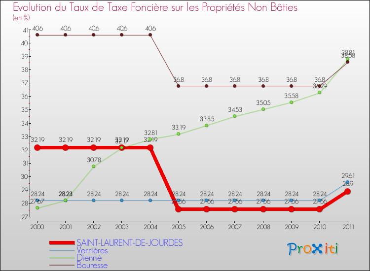 Evolution du taux de la taxe foncière sur les immeubles et terrains non batis pour SAINT-LAURENT-DE-JOURDES et les communes proches Comparaison des taux de la taxe foncière sur les immeubles et terrains non batis pour SAINT-LAURENT-DE-JOURDES et les communes voisines