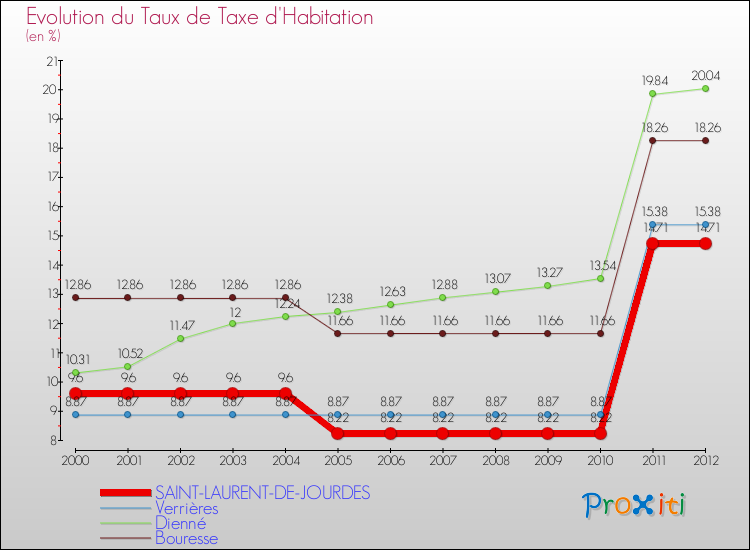 Evolution du taux de la taxe d'habitation pour SAINT-LAURENT-DE-JOURDES et les communes proches Comparaison des taux de la taxe d'habitation pour SAINT-LAURENT-DE-JOURDES et les communes voisines