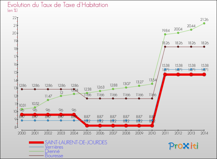 Evolution du taux de la taxe d'habitation pour SAINT-LAURENT-DE-JOURDES et les communes proches de 2000 à 2014 Comparaison des taux de la taxe d'habitation pour SAINT-LAURENT-DE-JOURDES et les communes voisines de 2000 à 2014