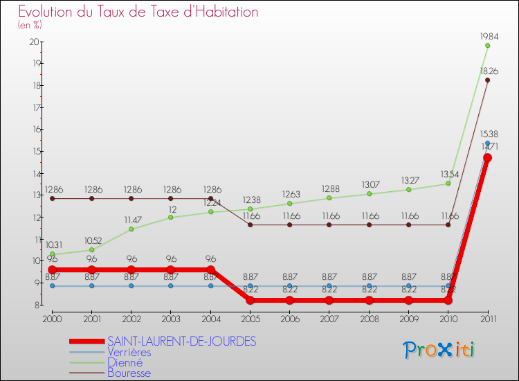 Evolution du taux de la taxe d'habitation pour SAINT-LAURENT-DE-JOURDES et les communes proches Comparaison des taux de la taxe d'habitation pour SAINT-LAURENT-DE-JOURDES et les communes voisines