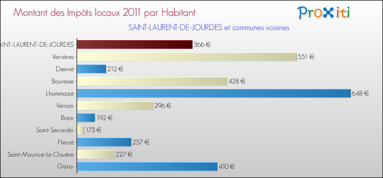Montant des impôts locaux par Habitant pour SAINT-LAURENT-DE-JOURDES et les communes proches Comparaison des impôts locaux par habitant pour SAINT-LAURENT-DE-JOURDES et les communes voisines