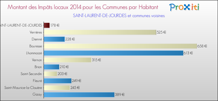 Montant des impôts locaux par Habitant pour SAINT-LAURENT-DE-JOURDES et les communes proches en 2014 Comparaison des impôts locaux par habitant pour SAINT-LAURENT-DE-JOURDES et les communes voisines en 2014