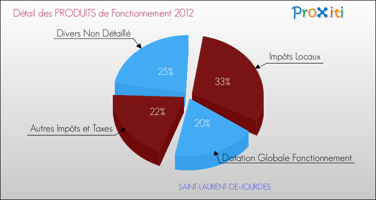 Décomposition du Budget de Fonctionnement 2012 de la commune de SAINT-LAURENT-DE-JOURDES Budget de Fonctionnement 2012 pour la commune de SAINT-LAURENT-DE-JOURDES
