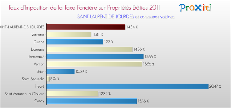 Taux d'imposition de la taxe foncière sur le bati 2011 pour SAINT-LAURENT-DE-JOURDES et les communes proches Comparaison des taux d'imposition de la taxe foncière sur le bati 2011 pour SAINT-LAURENT-DE-JOURDES et les communes voisines