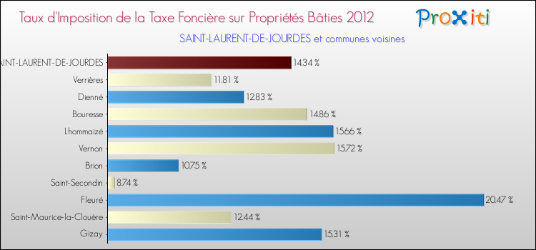 Taux d'imposition de la taxe foncière sur le bati 2012 pour SAINT-LAURENT-DE-JOURDES et les communes proches Comparaison des taux d'imposition de la taxe foncière sur le bati 2012 pour SAINT-LAURENT-DE-JOURDES et les communes voisines