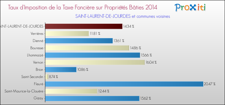 Taux d'imposition de la taxe foncière sur le bati 2014 pour SAINT-LAURENT-DE-JOURDES et les communes proches Comparaison des taux d'imposition de la taxe foncière sur le bati 2014 pour SAINT-LAURENT-DE-JOURDES et les communes voisines