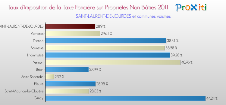 Taux d'imposition de la taxe foncière sur les immeubles et terrains non batis 2011 pour SAINT-LAURENT-DE-JOURDES et les communes proches Comparaison des taux d'imposition de la taxe foncière sur les immeubles et terrains non batis 2011 pour SAINT-LAURENT-DE-JOURDES et les communes voisines