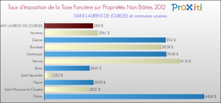 Taux d'imposition de la taxe foncière sur les immeubles et terrains non batis 2012 pour SAINT-LAURENT-DE-JOURDES et les communes proches Comparaison des taux d'imposition de la taxe foncière sur les immeubles et terrains non batis 2012 pour SAINT-LAURENT-DE-JOURDES et les communes voisines