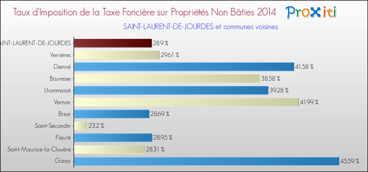 Taux d'imposition de la taxe foncière sur les immeubles et terrains non batis 2014 pour SAINT-LAURENT-DE-JOURDES et les communes proches Comparaison des taux d'imposition de la taxe foncière sur les immeubles et terrains non batis 2014 pour SAINT-LAURENT-DE-JOURDES et les communes voisines