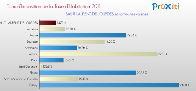 Taux d'imposition de la taxe d'habitation 2011 pour SAINT-LAURENT-DE-JOURDES et les communes proches Comparaison des taux d'imposition de la taxe d'habitation 2011 pour SAINT-LAURENT-DE-JOURDES et les communes voisines