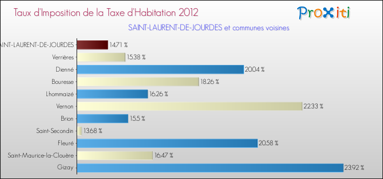 Taux d'imposition de la taxe d'habitation 2012 pour SAINT-LAURENT-DE-JOURDES et les communes proches Comparaison des taux d'imposition de la taxe d'habitation 2012 pour SAINT-LAURENT-DE-JOURDES et les communes voisines