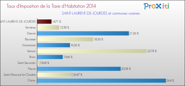Taux d'imposition de la taxe d'habitation 2014 pour SAINT-LAURENT-DE-JOURDES et les communes proches Comparaison des taux d'imposition de la taxe d'habitation 2014 pour SAINT-LAURENT-DE-JOURDES et les communes voisines