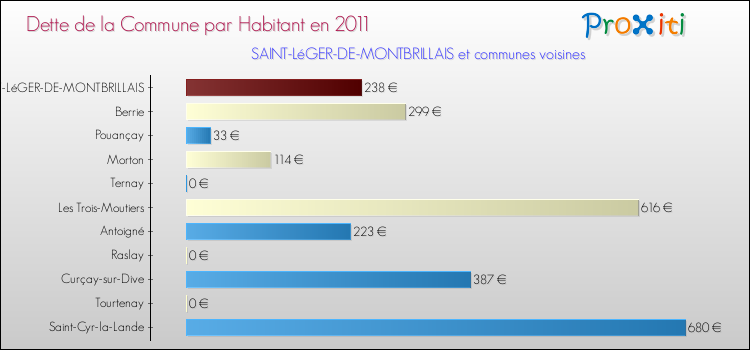 Dette par habitant de la commune en 2011 pour SAINT-LéGER-DE-MONTBRILLAIS et les communes proches Comparaison de la dette par habitant de la commune en 2011 pour SAINT-LéGER-DE-MONTBRILLAIS et les communes voisines