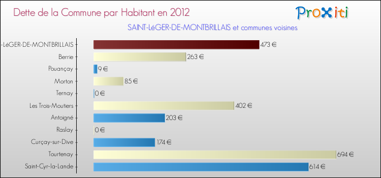 Dette par habitant de la commune en 2012 pour SAINT-LéGER-DE-MONTBRILLAIS et les communes proches Comparaison de la dette par habitant de la commune en 2012 pour SAINT-LéGER-DE-MONTBRILLAIS et les communes voisines