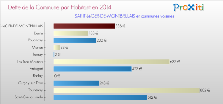 Dette par habitant de la commune en 2014 pour SAINT-LéGER-DE-MONTBRILLAIS et les communes proches Comparaison de la dette par habitant de la commune en 2014 pour SAINT-LéGER-DE-MONTBRILLAIS et les communes voisines
