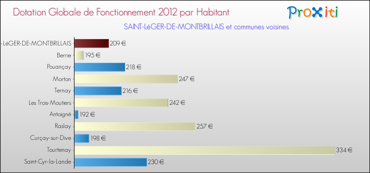 Montant des dotations globales de fonctionnement DGF par Habitant pour SAINT-LéGER-DE-MONTBRILLAIS et les communes proches Comparaison des des dotations globales de fonctionnement DGF par habitant pour SAINT-LéGER-DE-MONTBRILLAIS et les communes voisines