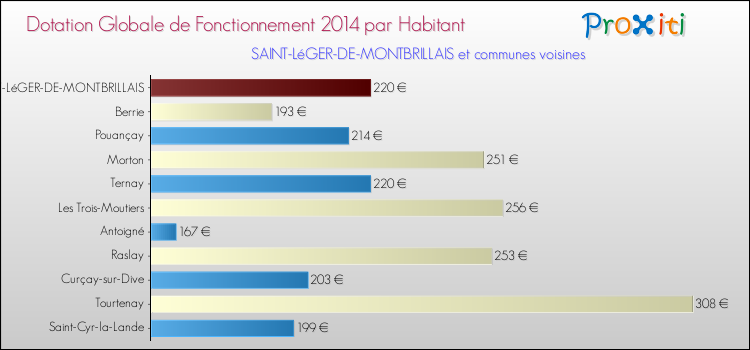 Montant des dotations globales de fonctionnement DGF par Habitant pour SAINT-LéGER-DE-MONTBRILLAIS et les communes proches en 2014. Comparaison des des dotations globales de fonctionnement DGF par habitant pour SAINT-LéGER-DE-MONTBRILLAIS et les communes voisines en 2014.