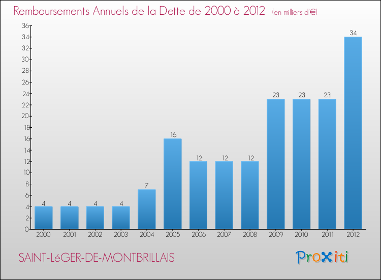 Evolution de l'annuité de la dette pour la commune de SAINT-LéGER-DE-MONTBRILLAIS de 2000 à 2012 Annuités de la dette pour SAINT-LéGER-DE-MONTBRILLAIS de 2000 à 2012