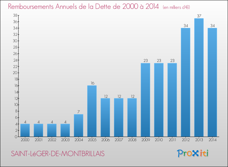 Evolution de l'annuité de la dette pour la commune de SAINT-LéGER-DE-MONTBRILLAIS de 2000 à 2014 Annuités de la dette pour SAINT-LéGER-DE-MONTBRILLAIS de 2000 à 2014