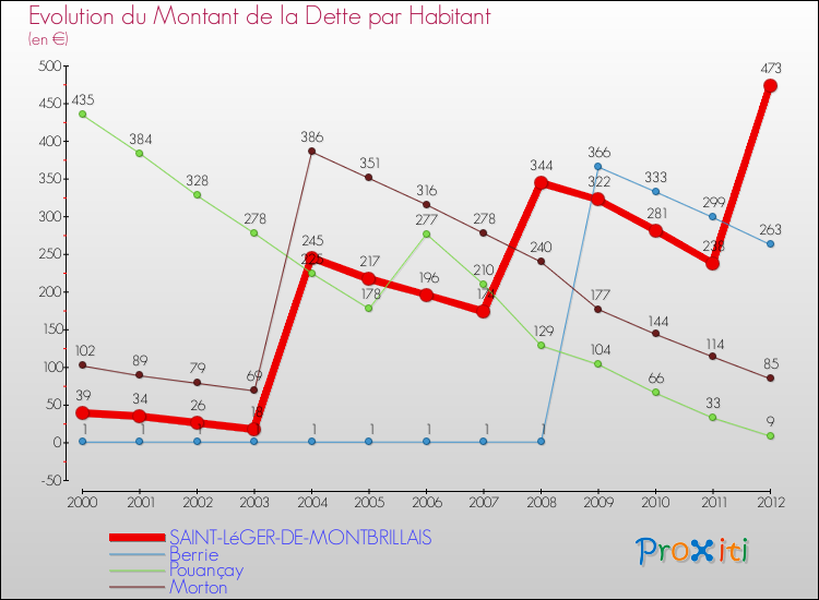 Evolution de la dette par habitant pour la commune de SAINT-LéGER-DE-MONTBRILLAIS et les communes proches de 2000 à 2012 Comparaison de la dette par habitant pour SAINT-LéGER-DE-MONTBRILLAIS et les communes voisines de 2000 à 2012