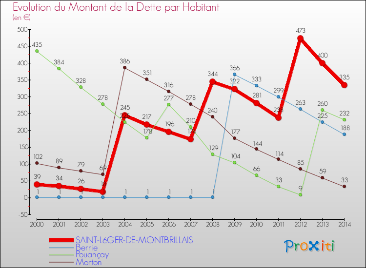 Evolution de la dette par habitant pour la commune de SAINT-LéGER-DE-MONTBRILLAIS et les communes proches de 2000 à 2014 Comparaison de la dette par habitant pour SAINT-LéGER-DE-MONTBRILLAIS et les communes voisines de 2000 à 2014
