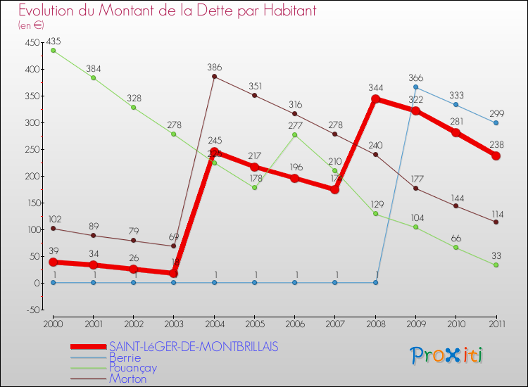 Evolution de la dette par habitant pour la commune de SAINT-LéGER-DE-MONTBRILLAIS et les communes proches Comparaison de la dette par habitant pour SAINT-LéGER-DE-MONTBRILLAIS et les communes voisines