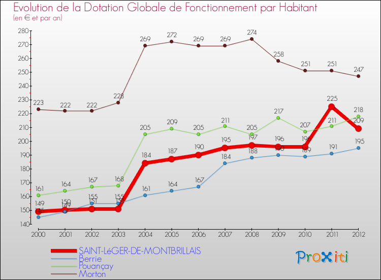 Evolution et montant de la dotation globale de fonctionnement par Habitant pour SAINT-LéGER-DE-MONTBRILLAIS et les communes proches Comparaison des dotations globales de fonctionnement par habitant pour SAINT-LéGER-DE-MONTBRILLAIS et les communes voisines